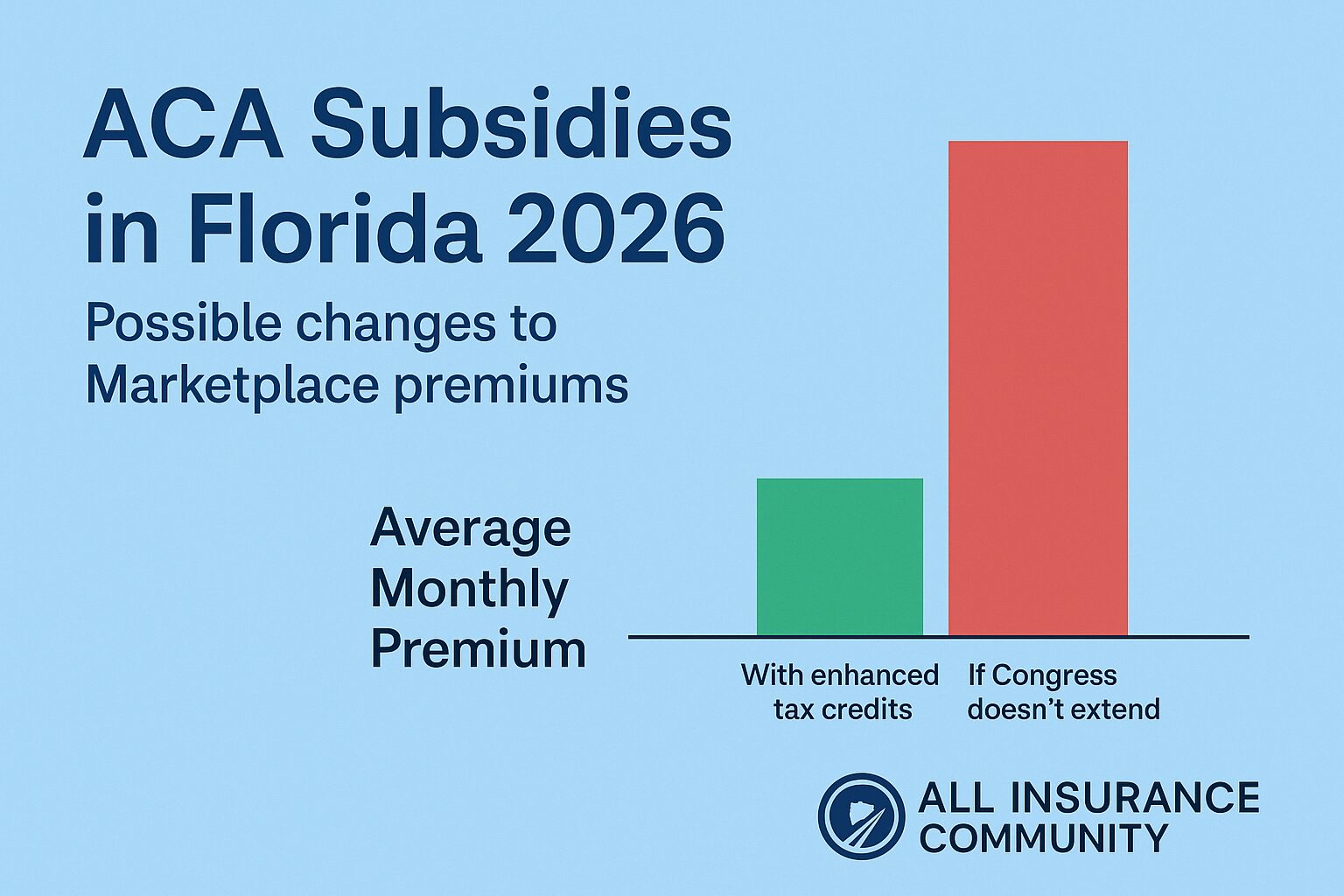 “ACA subsidies in Florida 2026 chart showing changes in Marketplace premiums if Congress does not extend enhanced tax credits.”